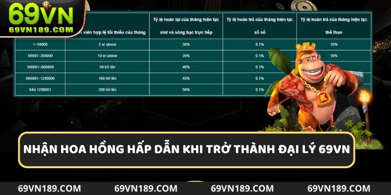 Nhận tỷ lệ hoa hồng đại lý lên tới 40%